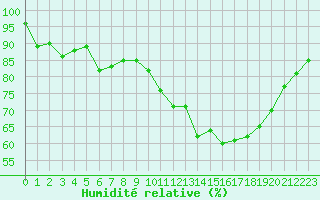 Courbe de l'humidit relative pour Bridel (Lu)