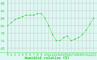 Courbe de l'humidit relative pour Le Talut - Belle-Ile (56)