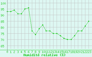 Courbe de l'humidit relative pour Motril