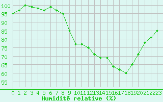 Courbe de l'humidit relative pour Liscombe