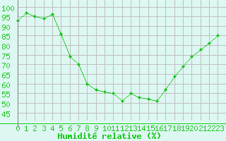 Courbe de l'humidit relative pour Kiefersfelden-Gach