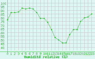 Courbe de l'humidit relative pour Pau (64)