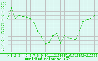 Courbe de l'humidit relative pour Aigen Im Ennstal