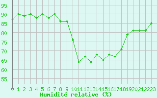 Courbe de l'humidit relative pour Lans-en-Vercors (38)