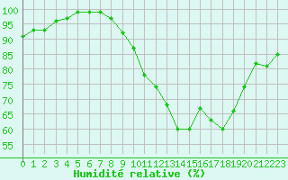 Courbe de l'humidit relative pour Melun (77)