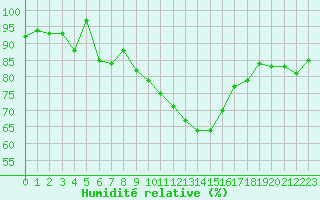 Courbe de l'humidit relative pour Harzgerode