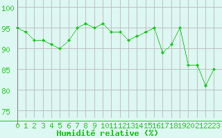 Courbe de l'humidit relative pour Cambrai / Epinoy (62)