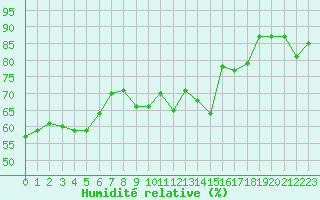 Courbe de l'humidit relative pour Alistro (2B)