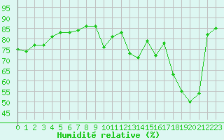 Courbe de l'humidit relative pour Pau (64)