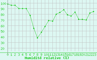 Courbe de l'humidit relative pour Trapani / Birgi