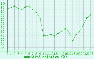 Courbe de l'humidit relative pour Cannes (06)