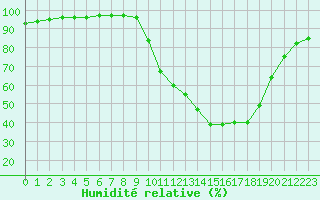 Courbe de l'humidit relative pour Epinal (88)
