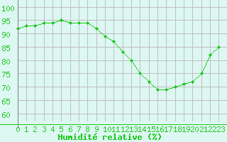 Courbe de l'humidit relative pour Vannes-Sn (56)