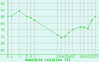 Courbe de l'humidit relative pour Recoules de Fumas (48)