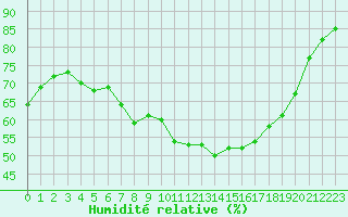 Courbe de l'humidit relative pour Doberlug-Kirchhain