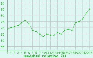Courbe de l'humidit relative pour Norderney