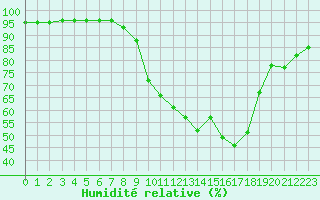 Courbe de l'humidit relative pour Furuneset