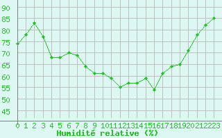 Courbe de l'humidit relative pour Valley