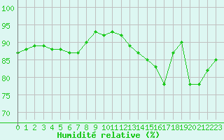 Courbe de l'humidit relative pour Bruxelles (Be)