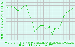 Courbe de l'humidit relative pour Cap Pertusato (2A)