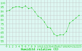 Courbe de l'humidit relative pour Selonnet - Chabanon (04)