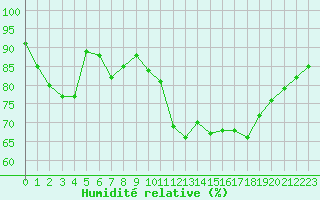 Courbe de l'humidit relative pour Pointe de Socoa (64)