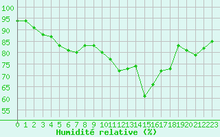 Courbe de l'humidit relative pour Bruxelles (Be)