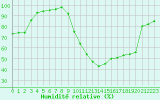 Courbe de l'humidit relative pour Angers-Marc (49)