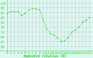 Courbe de l'humidit relative pour Quimper (29)