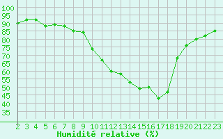 Courbe de l'humidit relative pour Fiscaglia Migliarino (It)