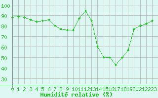 Courbe de l'humidit relative pour Lyneham