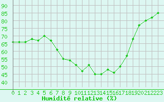 Courbe de l'humidit relative pour Krumbach