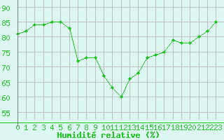 Courbe de l'humidit relative pour Chiavari