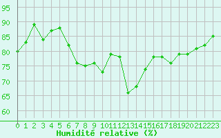Courbe de l'humidit relative pour Gutenstein-Mariahilfberg