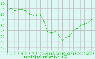 Courbe de l'humidit relative pour Le Bourget (93)