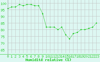 Courbe de l'humidit relative pour Rostherne No 2