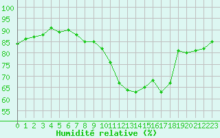 Courbe de l'humidit relative pour Beauvais (60)