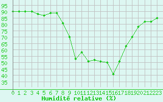 Courbe de l'humidit relative pour Lisbonne (Po)