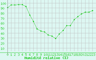 Courbe de l'humidit relative pour Bet Dagan
