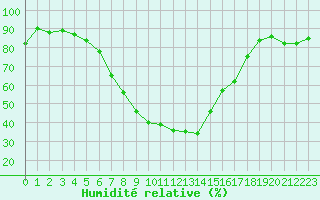 Courbe de l'humidit relative pour Holod
