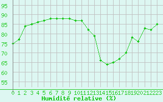 Courbe de l'humidit relative pour Sainte-Menehould (51)