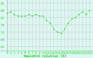 Courbe de l'humidit relative pour Montlimar (26)