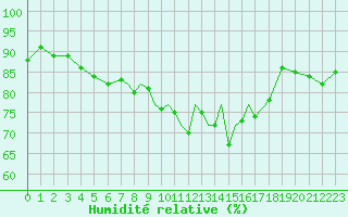 Courbe de l'humidit relative pour Casement Aerodrome