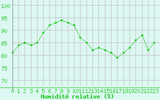 Courbe de l'humidit relative pour Dieppe (76)