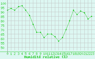 Courbe de l'humidit relative pour Aigle (Sw)