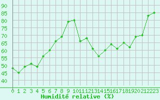Courbe de l'humidit relative pour Lons-le-Saunier (39)
