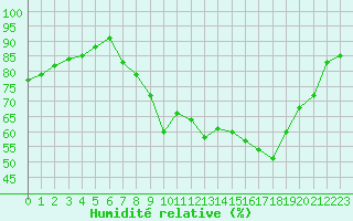 Courbe de l'humidit relative pour Hyres (83)