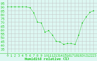 Courbe de l'humidit relative pour Concordia Sagittaria