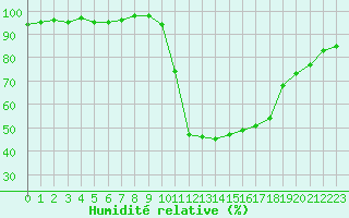 Courbe de l'humidit relative pour Selonnet (04)