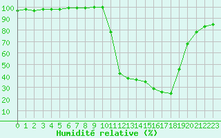 Courbe de l'humidit relative pour Chamonix-Mont-Blanc (74)